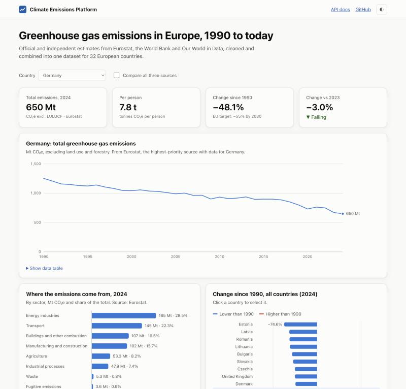 The Climate Emissions Platform dashboard: Germany's greenhouse gas emissions falling from about 1,250 Mt in 1990 to 650 Mt in 2024, with a sector breakdown and a ranking of European countries by change since 1990.