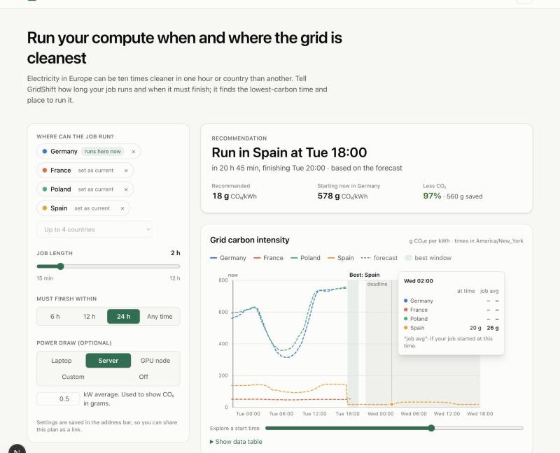 The GridShift web app recommending a 2-hour job run in Spain for 97% less CO2 than starting now in Germany, with a chart of grid carbon intensity for four countries.